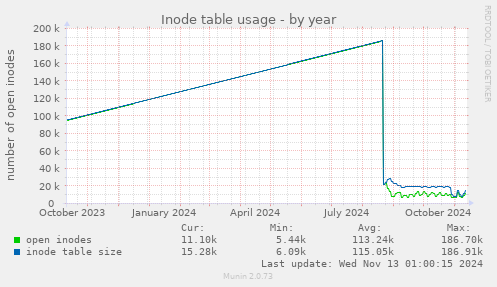 Inode table usage