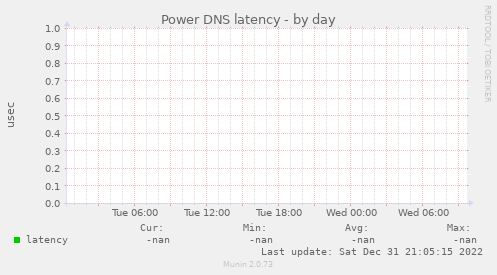 Power DNS latency