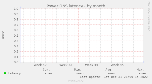 Power DNS latency