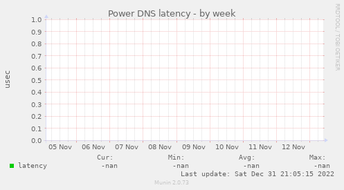 Power DNS latency