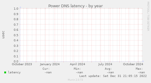 Power DNS latency