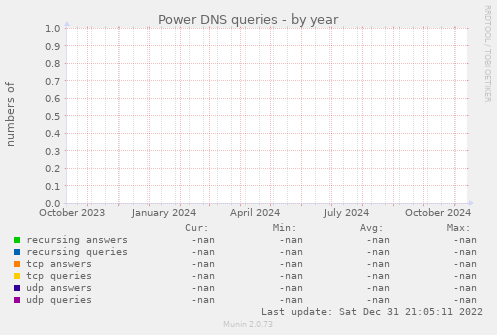 Power DNS queries