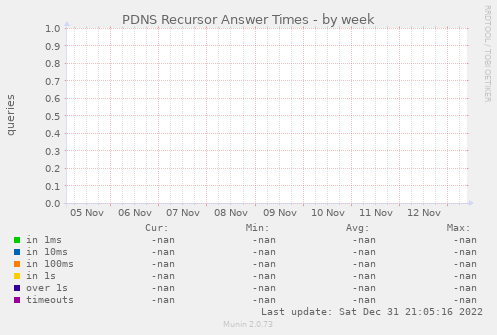 PDNS Recursor Answer Times