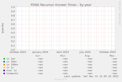 PDNS Recursor Answer Times