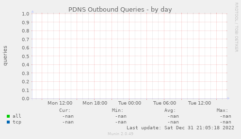 PDNS Outbound Queries