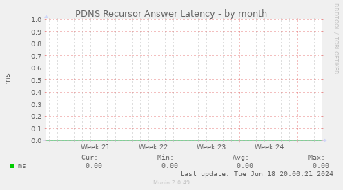 PDNS Recursor Answer Latency