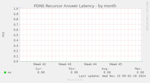 PDNS Recursor Answer Latency