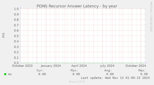 PDNS Recursor Answer Latency