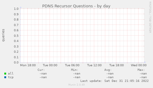 PDNS Recursor Questions