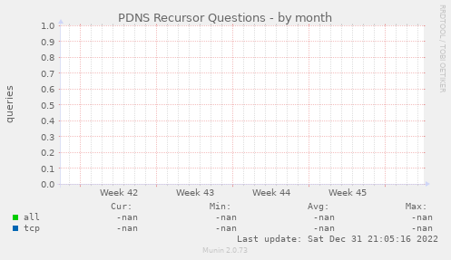 PDNS Recursor Questions