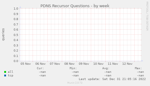 PDNS Recursor Questions