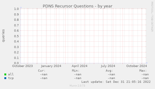 PDNS Recursor Questions