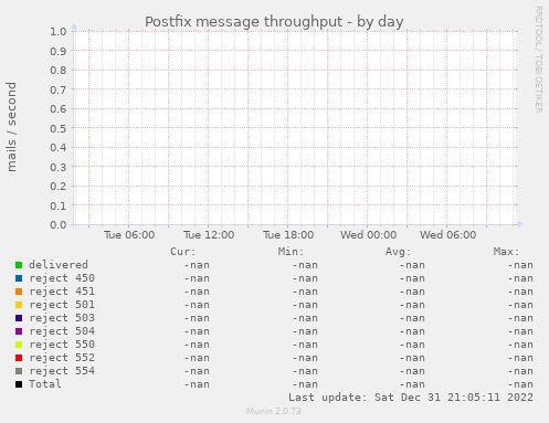 Postfix message throughput