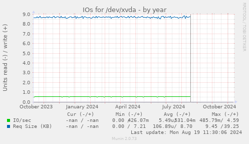 IOs for /dev/xvda