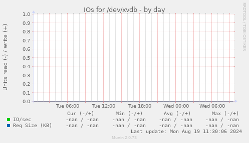 IOs for /dev/xvdb