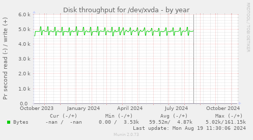 Disk throughput for /dev/xvda