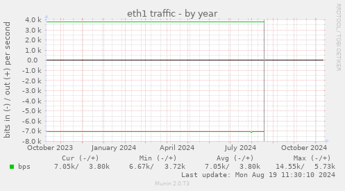 eth1 traffic