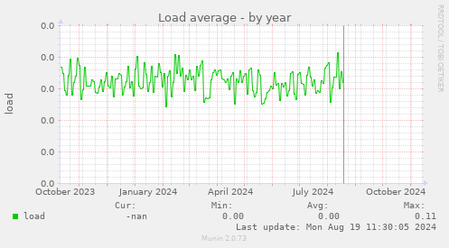 Load average