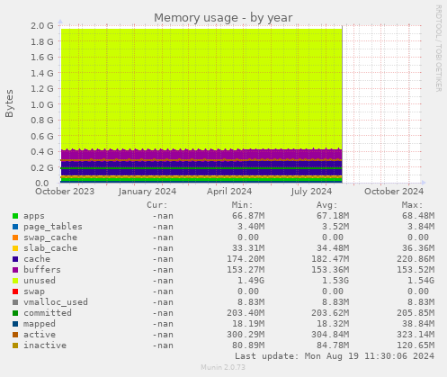 Memory usage