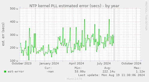 NTP kernel PLL estimated error (secs)