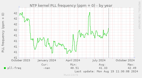 NTP kernel PLL frequency (ppm + 0)