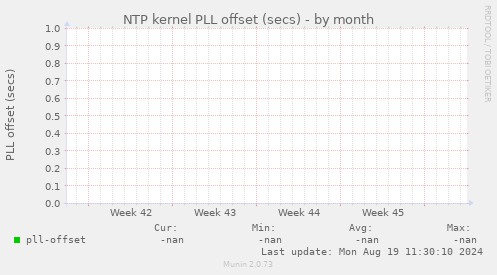 NTP kernel PLL offset (secs)