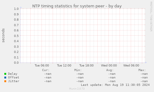 NTP timing statistics for system peer