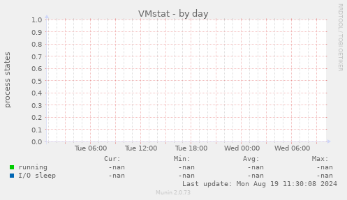 VMstat