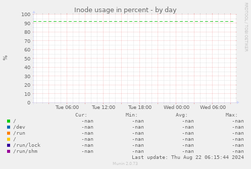 Inode usage in percent