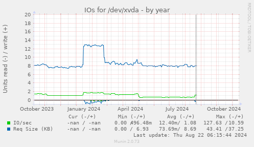 IOs for /dev/xvda