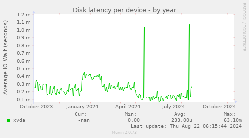 Disk latency per device