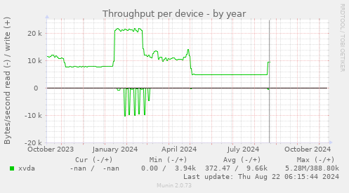 Throughput per device