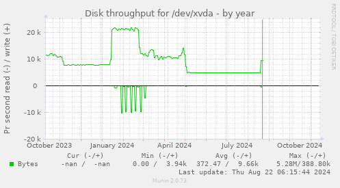 Disk throughput for /dev/xvda