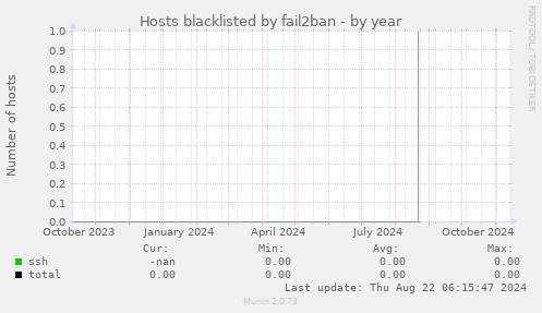 Hosts blacklisted by fail2ban