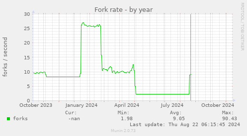 Fork rate