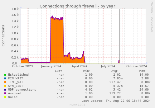 Connections through firewall