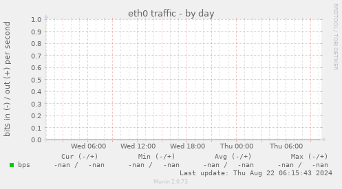 eth0 traffic