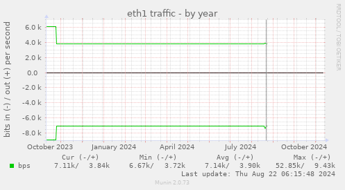 eth1 traffic