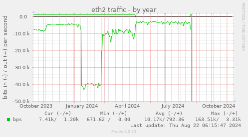 eth2 traffic