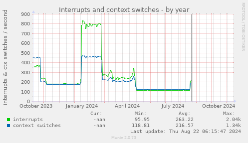 Interrupts and context switches