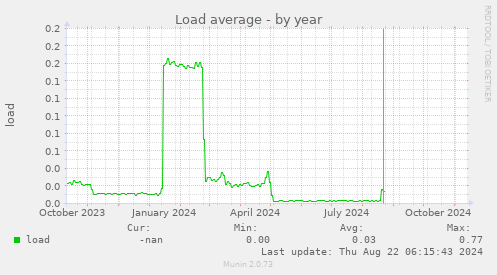 Load average