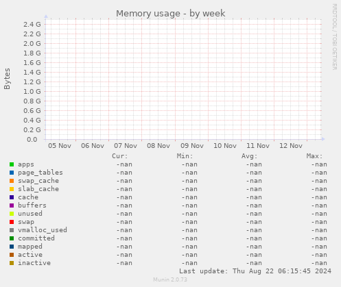 Memory usage