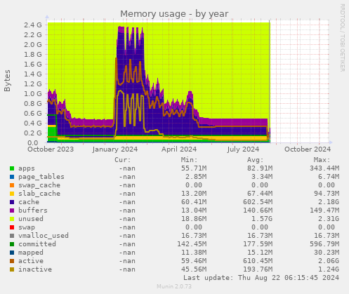 Memory usage