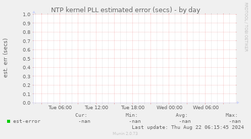 NTP kernel PLL estimated error (secs)