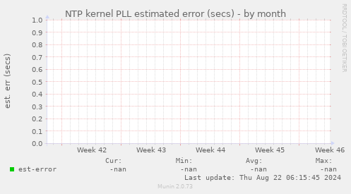 NTP kernel PLL estimated error (secs)