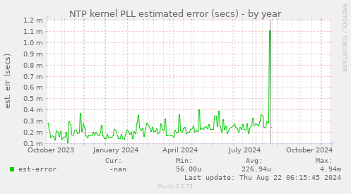 NTP kernel PLL estimated error (secs)