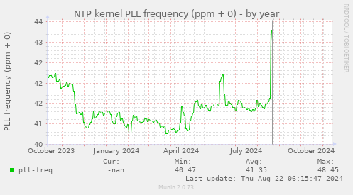 NTP kernel PLL frequency (ppm + 0)