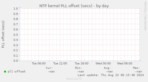 NTP kernel PLL offset (secs)