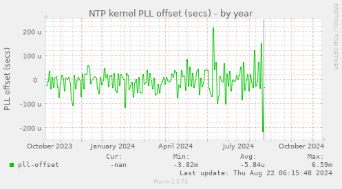 NTP kernel PLL offset (secs)