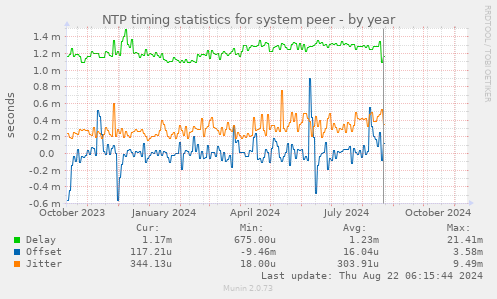 NTP timing statistics for system peer